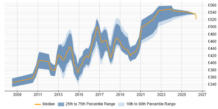 Contractor daily rate distribution trend for QA Automation Engineer job vacancies in Central London