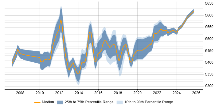 Contractor daily rate distribution trend for jobs in Central London citing QA Automation