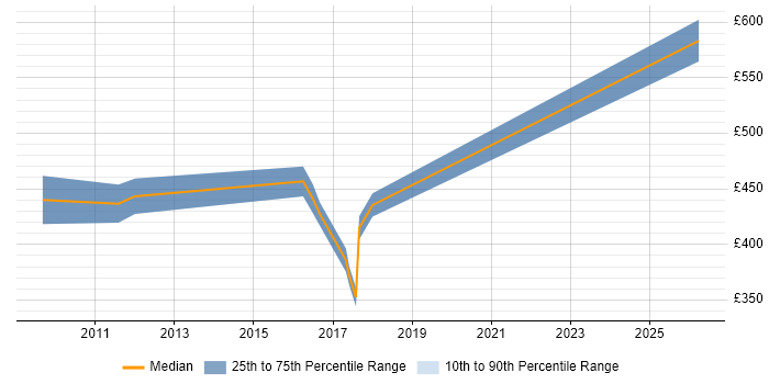 Contractor daily rate distribution trend for QA Coordinator job vacancies in Central London