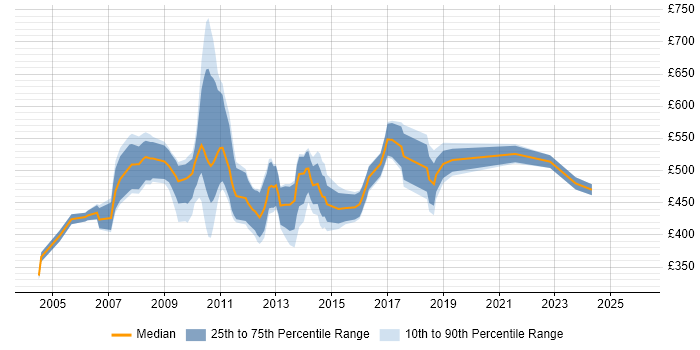Contractor daily rate distribution trend for QA Manager job vacancies in Central London