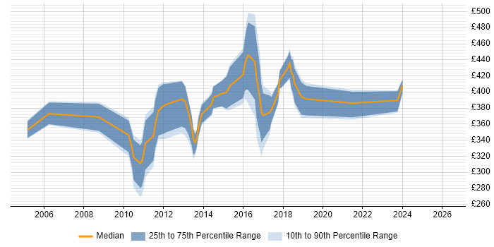 Contractor daily rate distribution trend for QA Test Engineer job vacancies in Central London