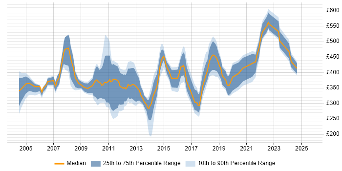Contractor daily rate distribution trend for QA Tester job vacancies in Central London