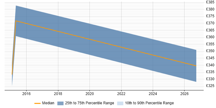 Contractor daily rate distribution trend for jobs in Central London citing QEMU