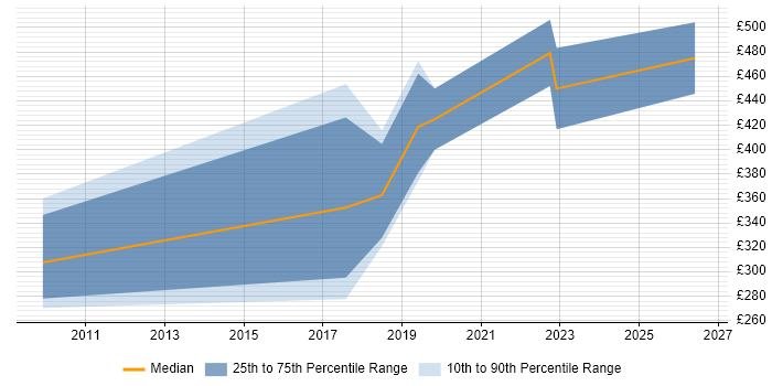 Contractor daily rate distribution trend for jobs in Central London citing QGIS