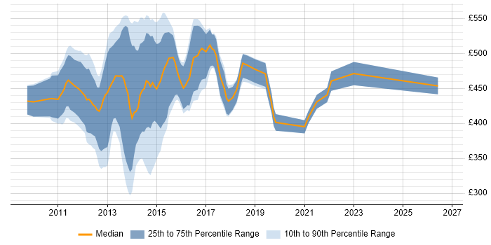 Contractor daily rate distribution trend for Qlik Developer job vacancies in Central London