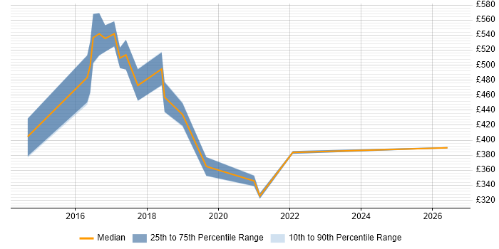 Contractor daily rate distribution trend for Qlik Sense Developer job vacancies in Central London