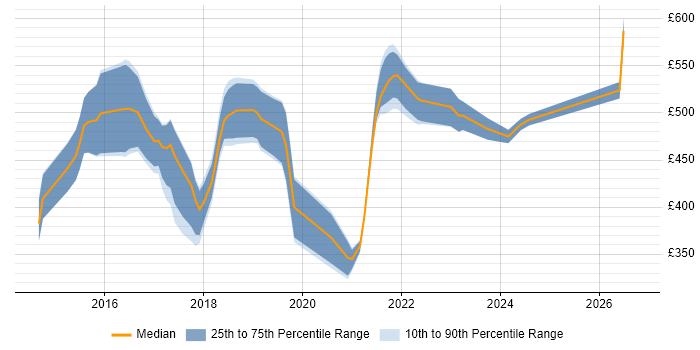 Contractor daily rate distribution trend for jobs in Central London citing Qlik Sense