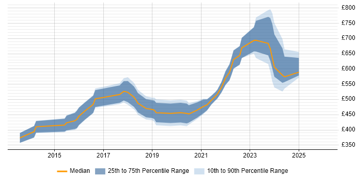 Contractor daily rate distribution trend for jobs in Central London citing QRadar