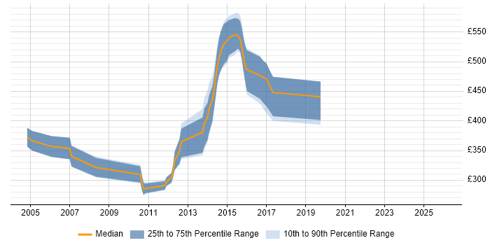 Contractor daily rate distribution trend for jobs in Central London citing Qt
