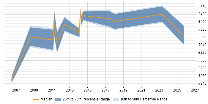 Contractor daily rate distribution trend for jobs in Central London citing Qualitative Analysis