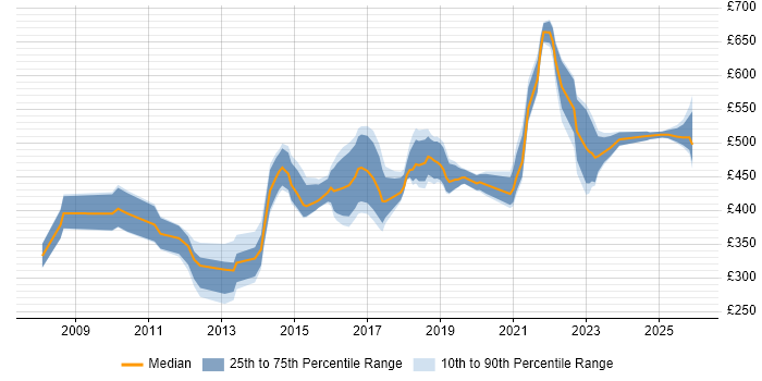 Contractor daily rate distribution trend for jobs in Central London citing Qualitative Research