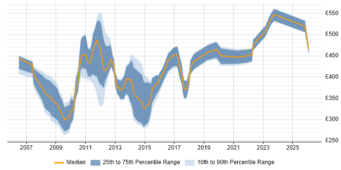 Contractor daily rate distribution trend for Quality Analyst job vacancies in Central London