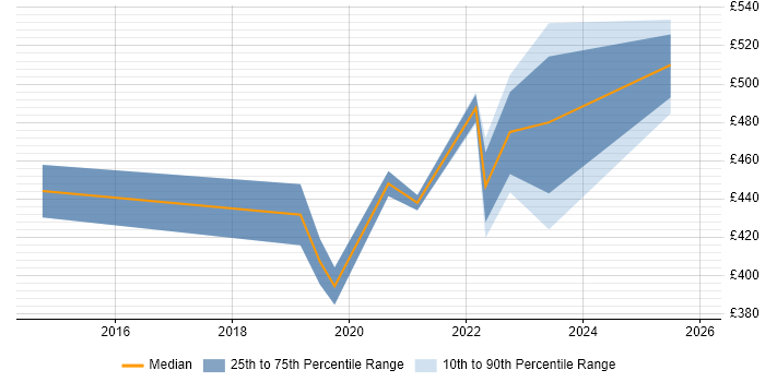 Contractor daily rate distribution trend for jobs in Central London citing Qualtrics