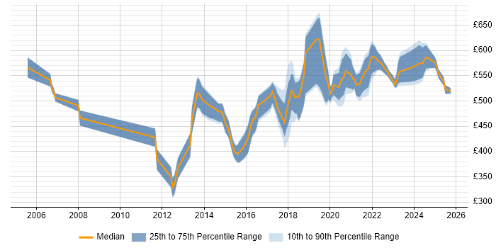 Contractor daily rate distribution trend for jobs in Central London citing Qualys