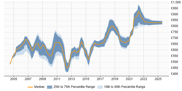 Contractor daily rate distribution trend for Quantitative Analyst job vacancies in Central London