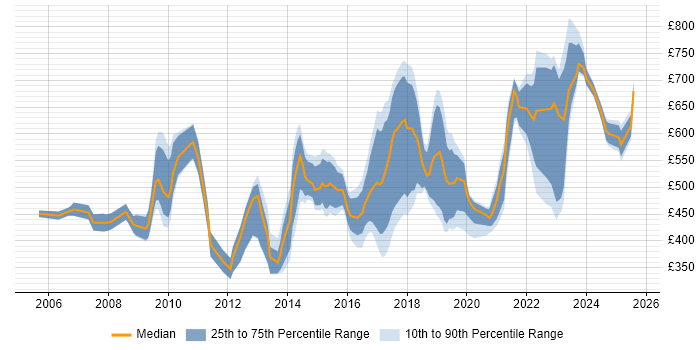 Contractor daily rate distribution trend for jobs in Central London citing Quantitative Research Contractor daily rate distribution trend for jobs in Central London citing Quantitative Research