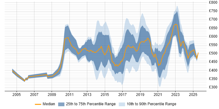 Contractor daily rate distribution trend for jobs in Central London citing R
