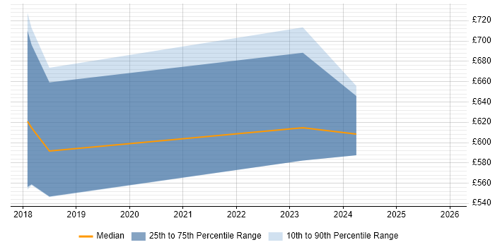 Contractor daily rate distribution trend for jobs in Central London citing R3 Corda