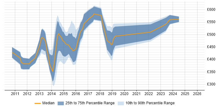 Contractor daily rate distribution trend for jobs in Central London citing Rackspace