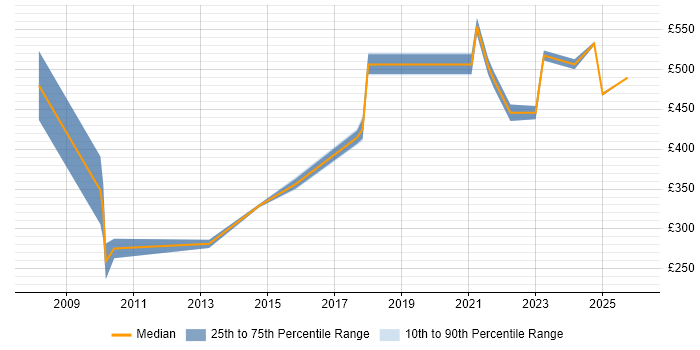 Contractor daily rate distribution trend for jobs in Central London citing Radio Access Network