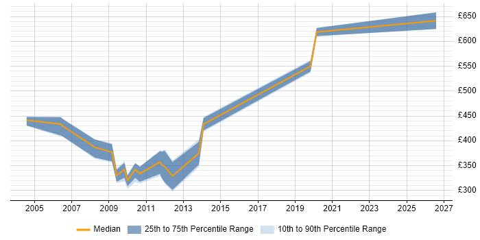 Contractor daily rate distribution trend for jobs in Central London citing Rational Functional Tester