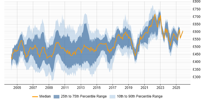 Contractor daily rate distribution trend for jobs in Central London citing RDBMS