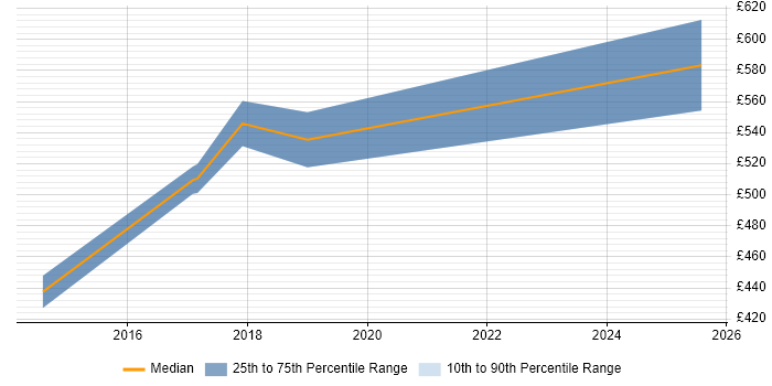 Contractor daily rate distribution trend for Re-Platforming Project Manager job vacancies in Central London Contractor daily rate distribution trend for Re-Platforming Project Manager job vacancies in Central London