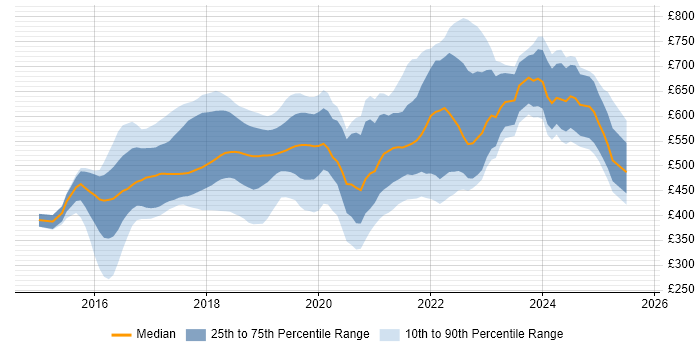 Contractor daily rate distribution trend for React Developer job vacancies in Central London