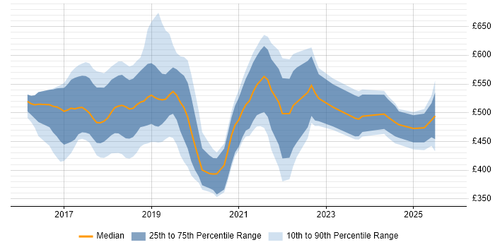 Contractor daily rate distribution trend for jobs in Central London citing React Native