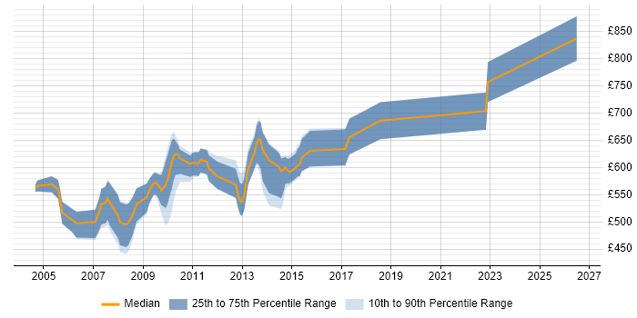 Contractor daily rate distribution trend for Real Time Developer job vacancies in Central London