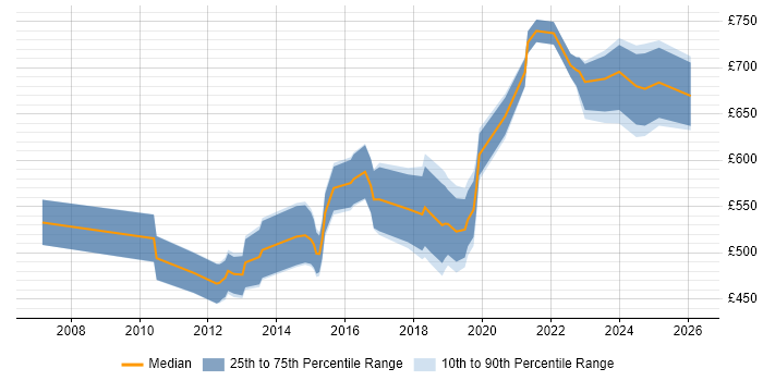 Contractor daily rate distribution trend for jobs in Central London citing Record to Report
