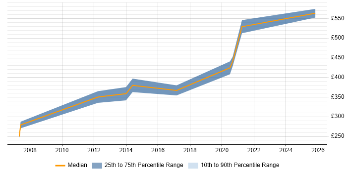 Contractor daily rate distribution trend for Records Management Analyst job vacancies in Central London