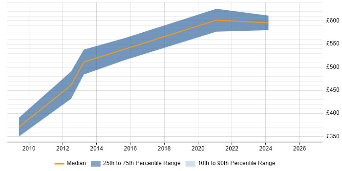 Contractor daily rate distribution trend for Records Management Project Manager job vacancies in Central London