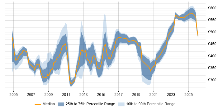 Contractor daily rate distribution trend for jobs in Central London citing Records Management