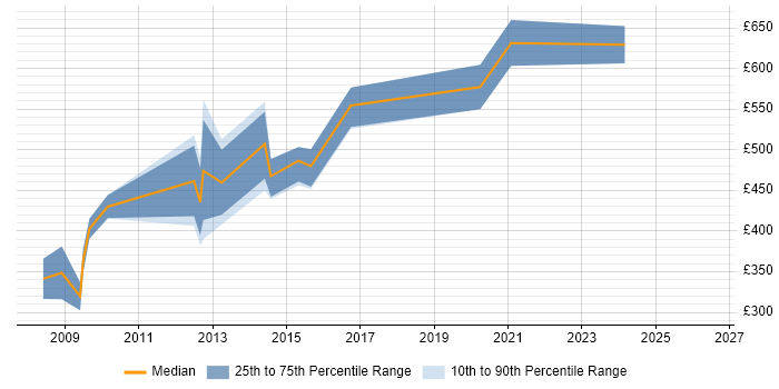 Contractor daily rate distribution trend for Records Manager job vacancies in Central London