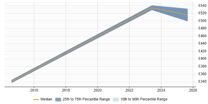 Contractor daily rate distribution trend for jobs in Central London citing Recruitment Marketing