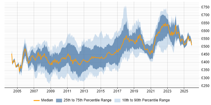 Contractor daily rate distribution trend for jobs in Central London citing Red Hat Enterprise Linux