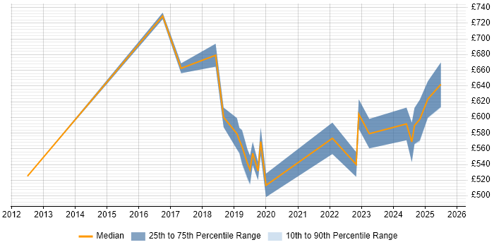 Contractor daily rate distribution trend for jobs in Central London citing Red Team