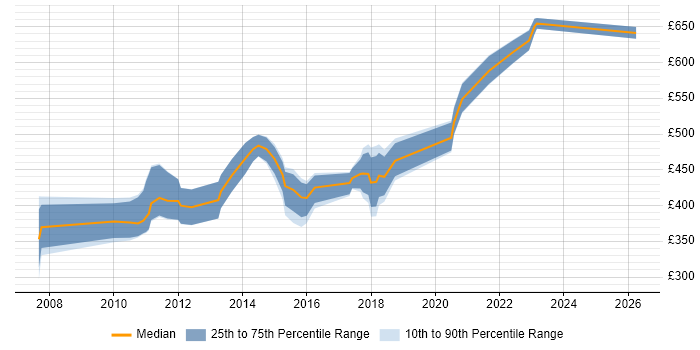 Contractor daily rate distribution trend for jobs in Central London citing RedGate