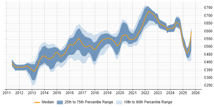 Contractor daily rate distribution trend for jobs in Central London citing Redis