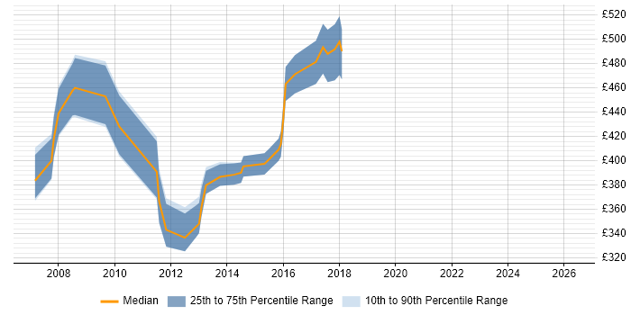 Contractor daily rate distribution trend for jobs in Central London citing RedPrairie