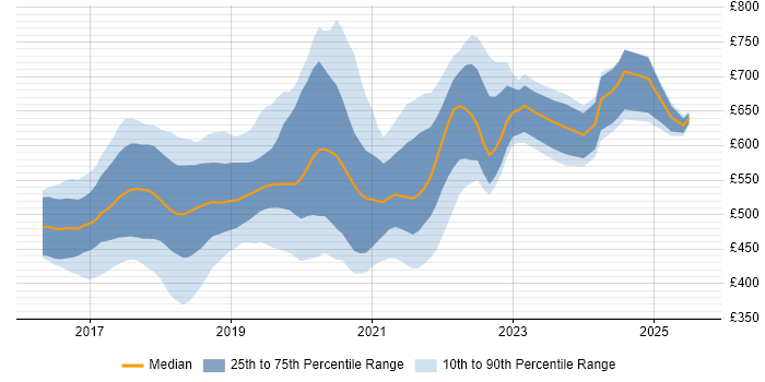 Contractor daily rate distribution trend for jobs in Central London citing Redux Contractor daily rate distribution trend for jobs in Central London citing Redux