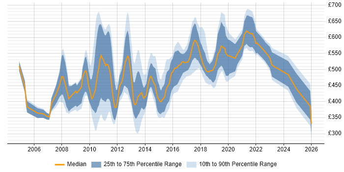 Contractor daily rate distribution trend for jobs in Central London citing Refactoring