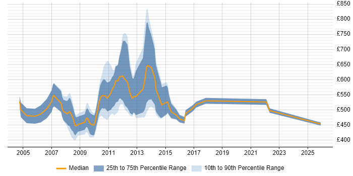 Contractor daily rate distribution trend for Reference Data Analyst job vacancies in Central London