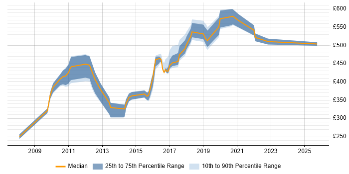 Contractor daily rate distribution trend for jobs in Central London citing Regular Expression Contractor daily rate distribution trend for jobs in Central London citing Regular Expression