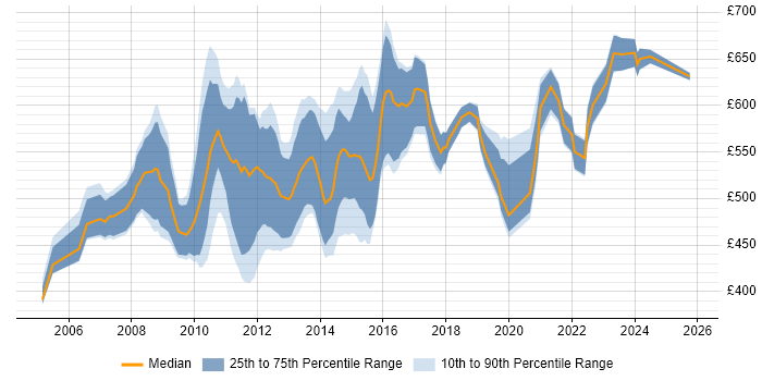 Contractor daily rate distribution trend for Regulatory Business Analyst job vacancies in Central London