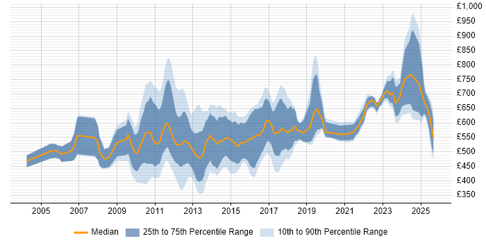 Contractor daily rate distribution trend for jobs in Central London citing Regulatory Change