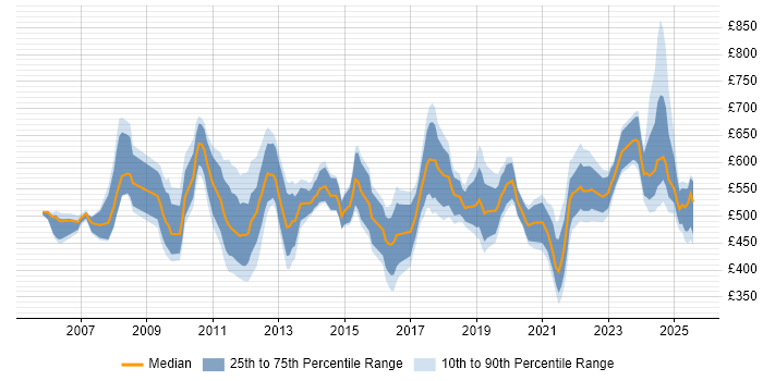 Contractor daily rate distribution trend for jobs in Central London citing Regulatory Compliance Contractor daily rate distribution trend for jobs in Central London citing Regulatory Compliance