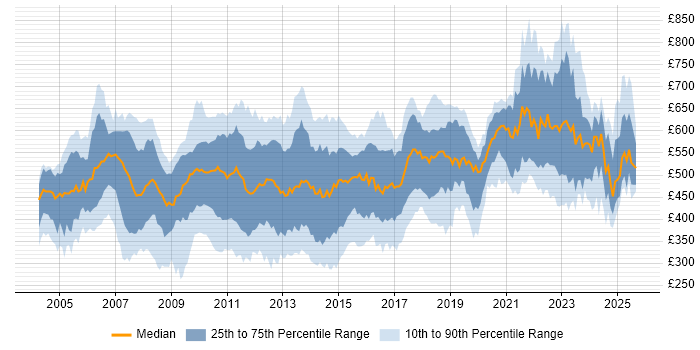 Contractor daily rate distribution trend for jobs in Central London citing Relational Database
