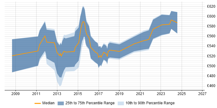 Contractor daily rate distribution trend for jobs in Central London citing Release Automation